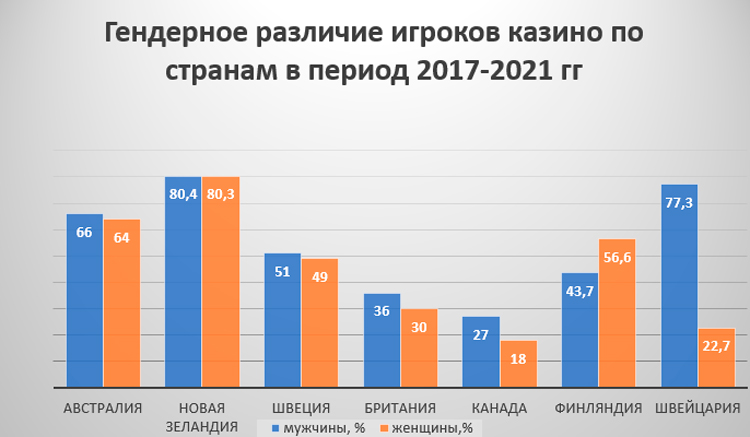Percentage of female and male players from 2017 to 2021