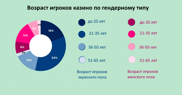 Age of casino players