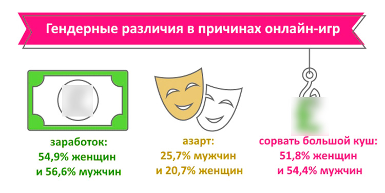 Differences in reasons for online gambling addiction