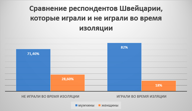Proportion of men and women who did and did not gamble in casinos during quarantine